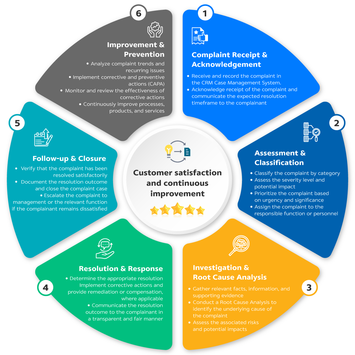 Complaint Handling and Resolution process