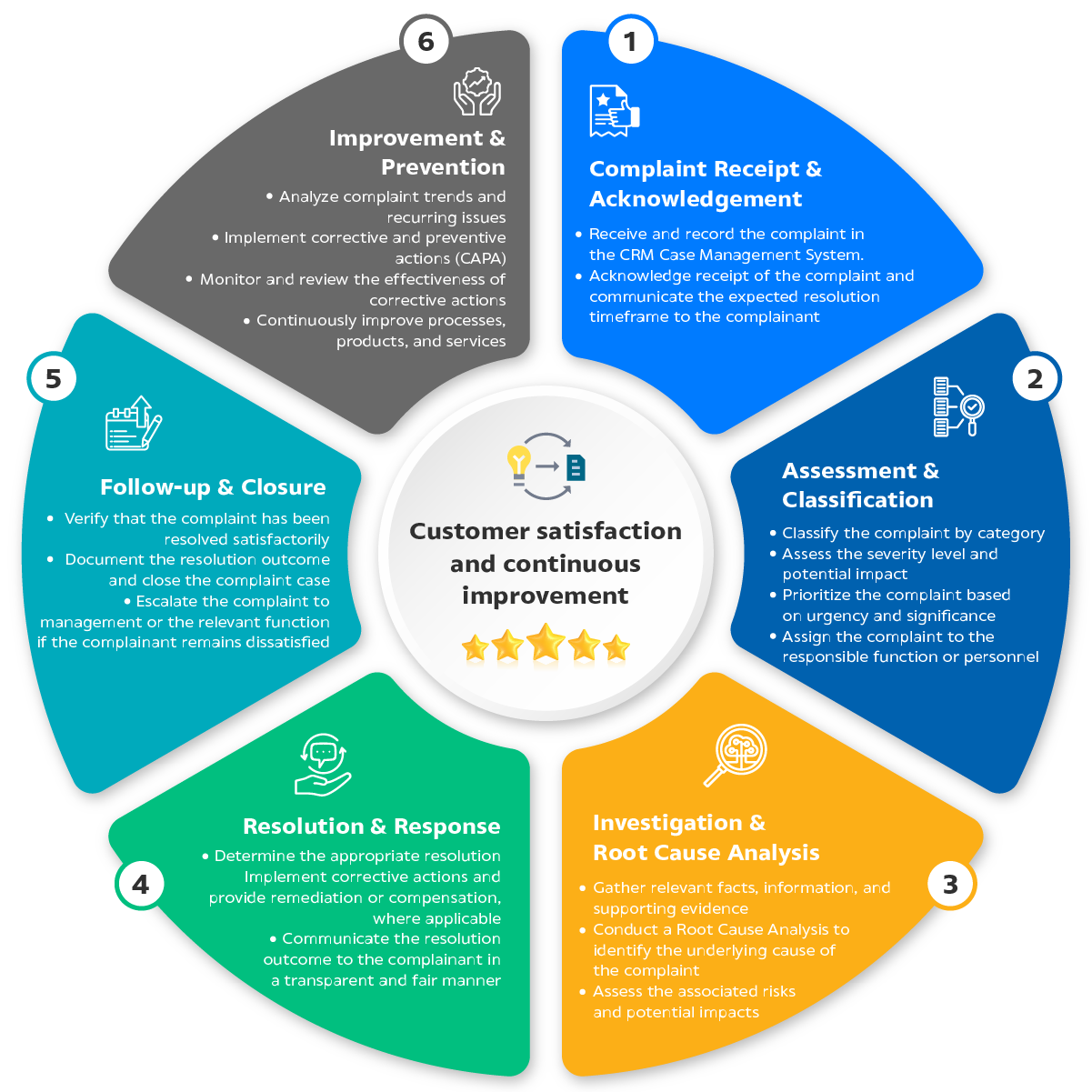 Complaint Handling and Resolution process